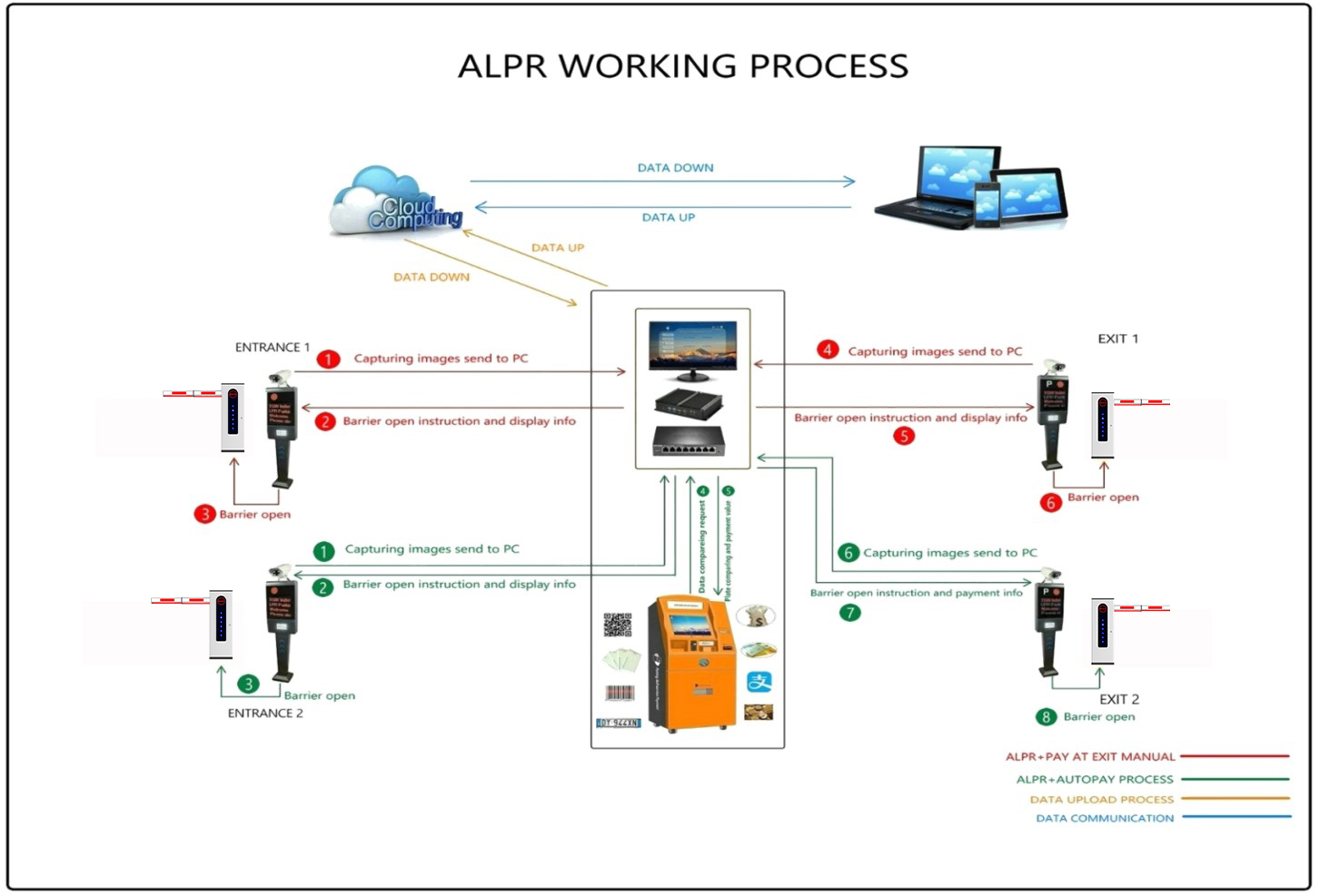Hardware Connectivity